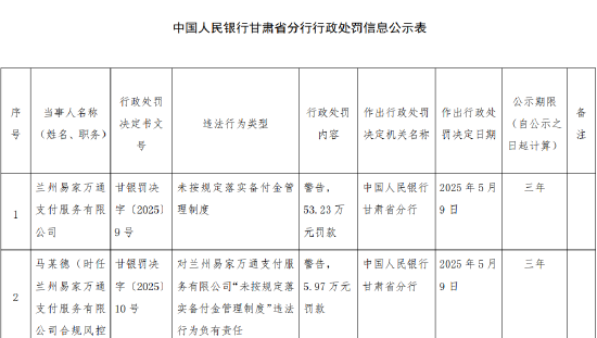 配资门户 兰州易家万通支付被罚53.23万元：未按规定落实备付金管理制度