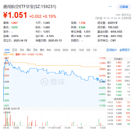 全国排名前十配资公司 汽车新规来袭，产业链全线走强！飞行汽车亦受催化，通用航空ETF华宝（159231）逆市收红